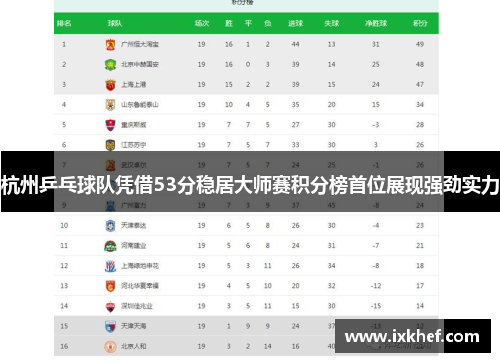 杭州乒乓球队凭借53分稳居大师赛积分榜首位展现强劲实力